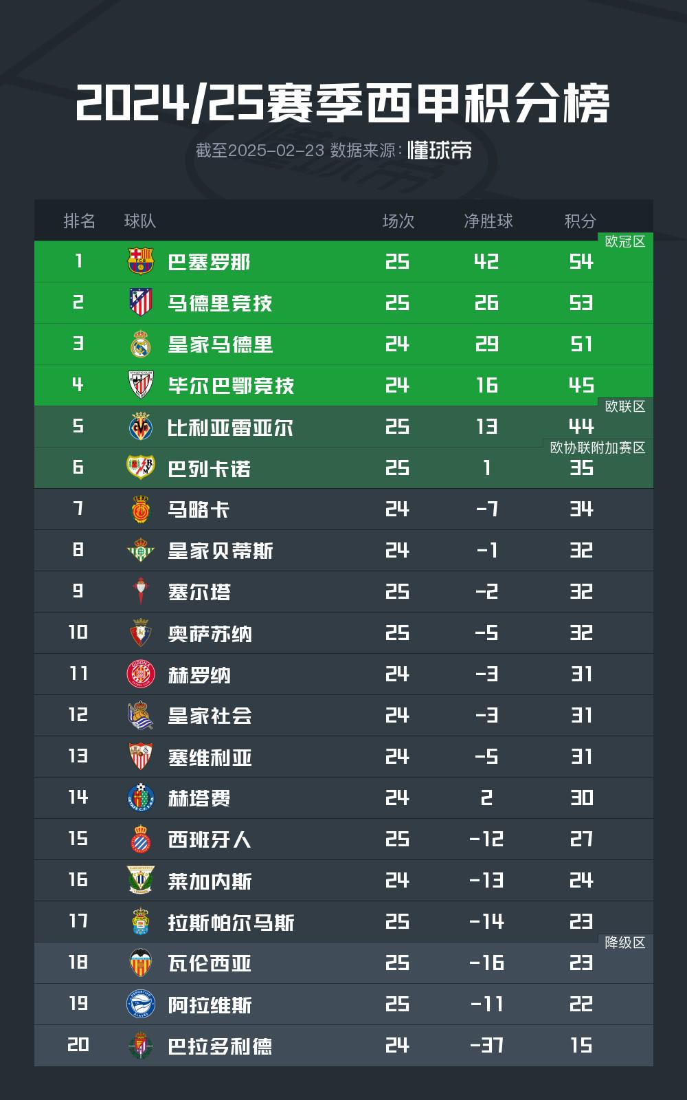 包含马竞击败毕尔巴鄂,继续领跑积分榜的词条 包含马竞击败毕尔巴鄂,继续领跑积分榜的词条