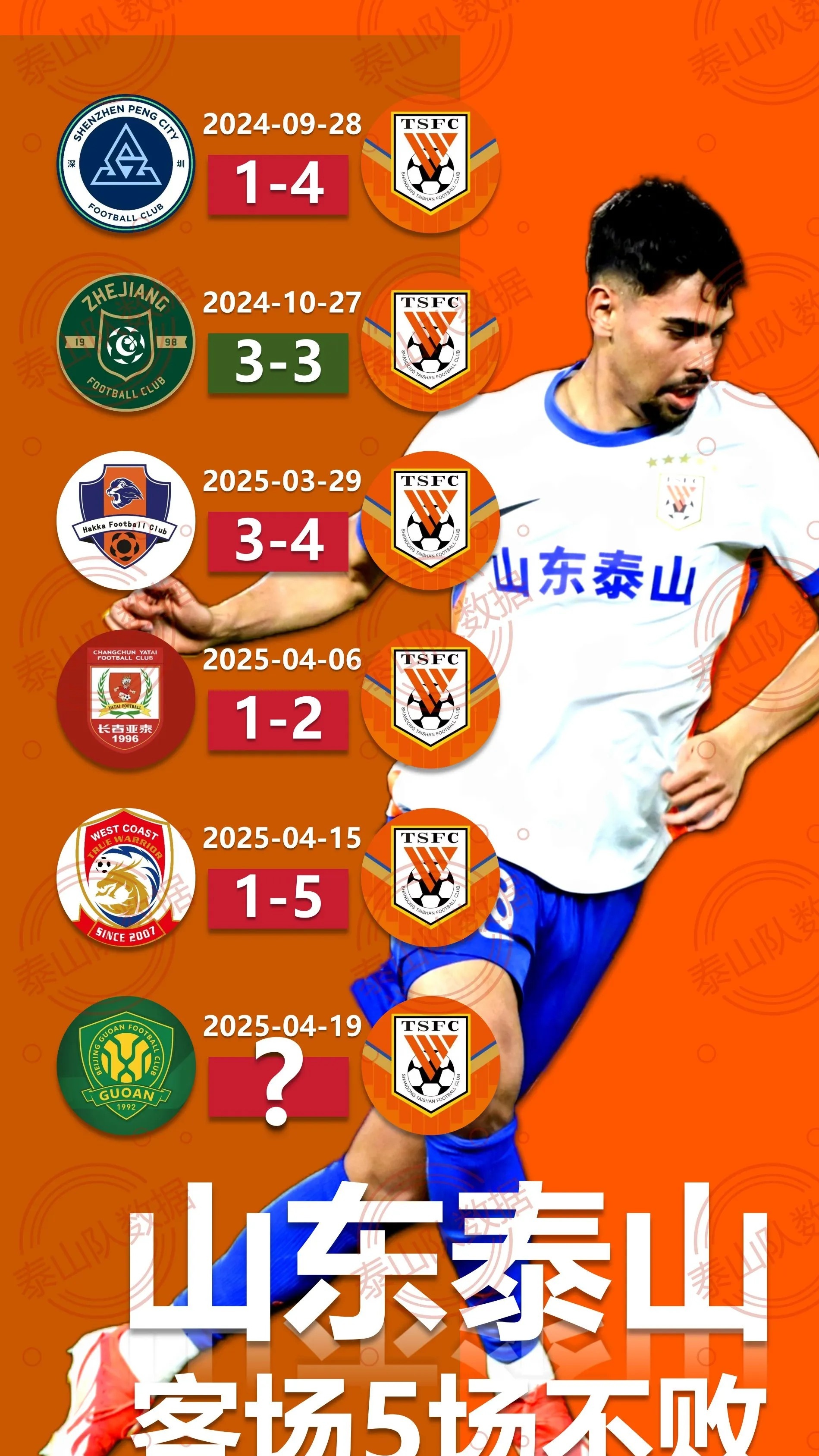 山东泰山主场击败河南建业，保持全胜